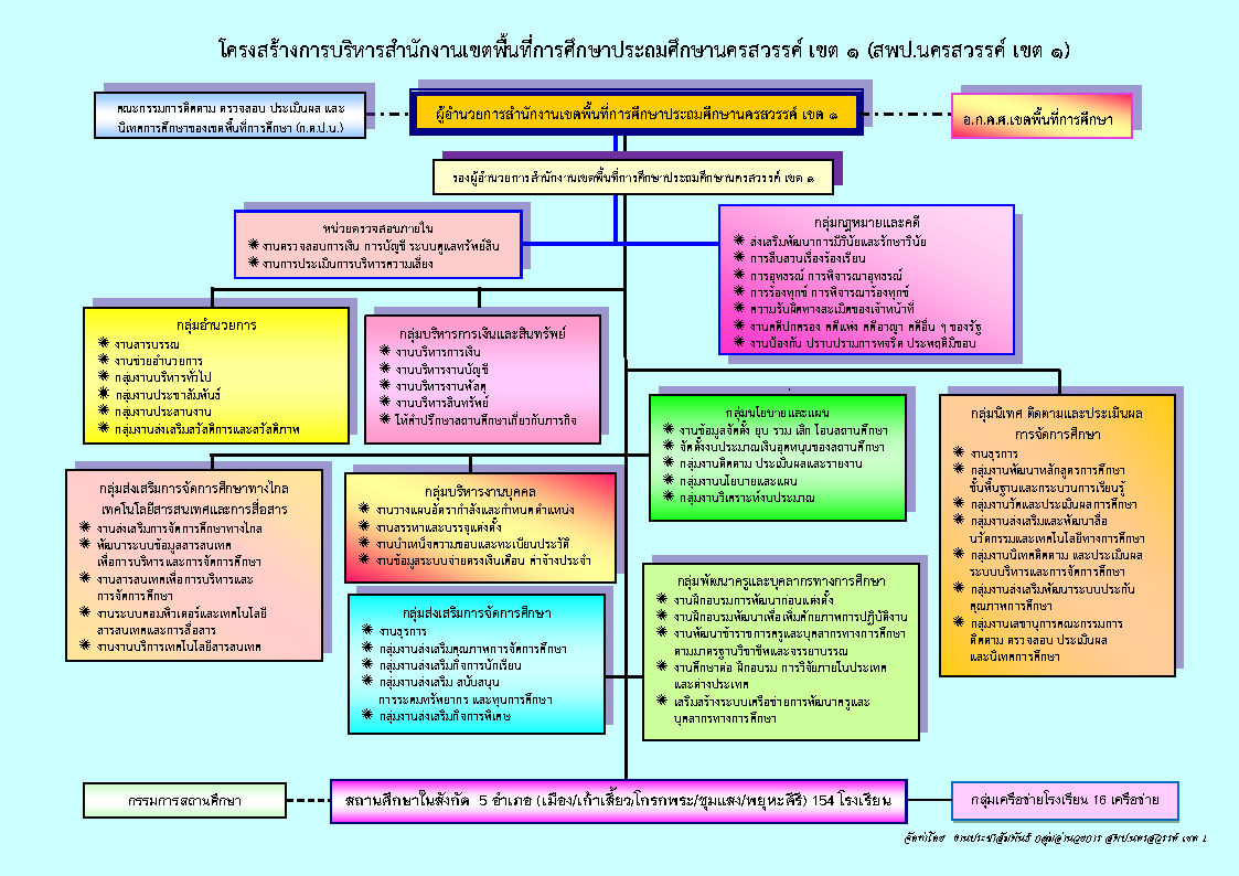 O01 โครงสร้างการบริหารสำนักงานเขตพื้นที่กา